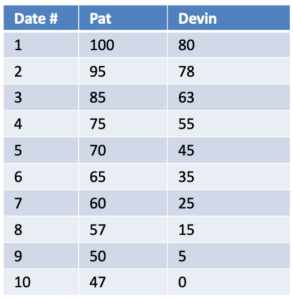A chart of marginal utility values for dates with two people named Pat and Devin.