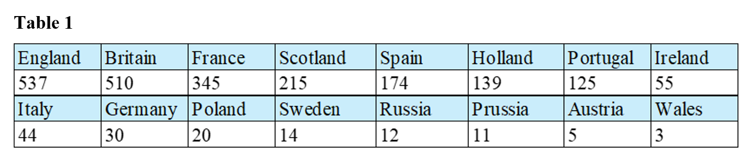 Petitt table Nations in WN