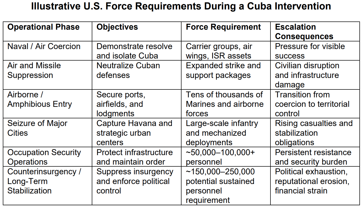 Estimates for invasion force