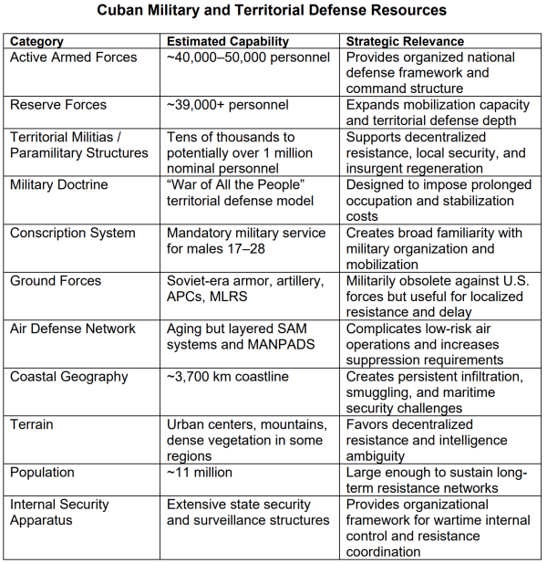 Cuban military resources