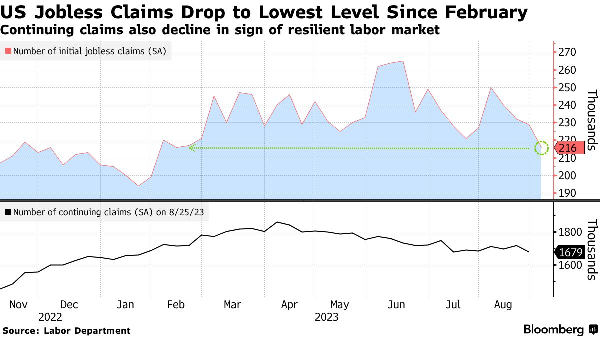 Jobless Claims Chart