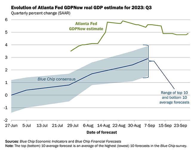 GDP Now Data