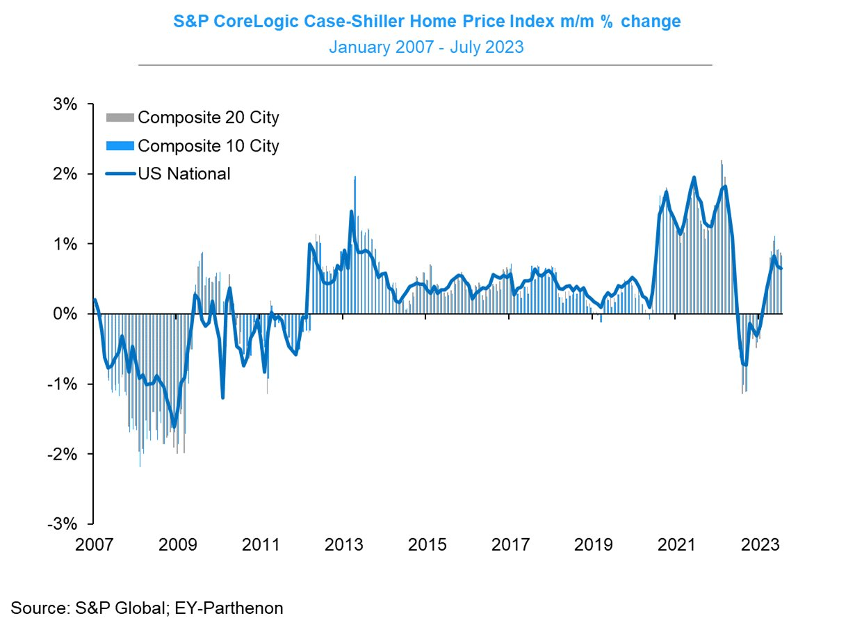 Home Prices Data