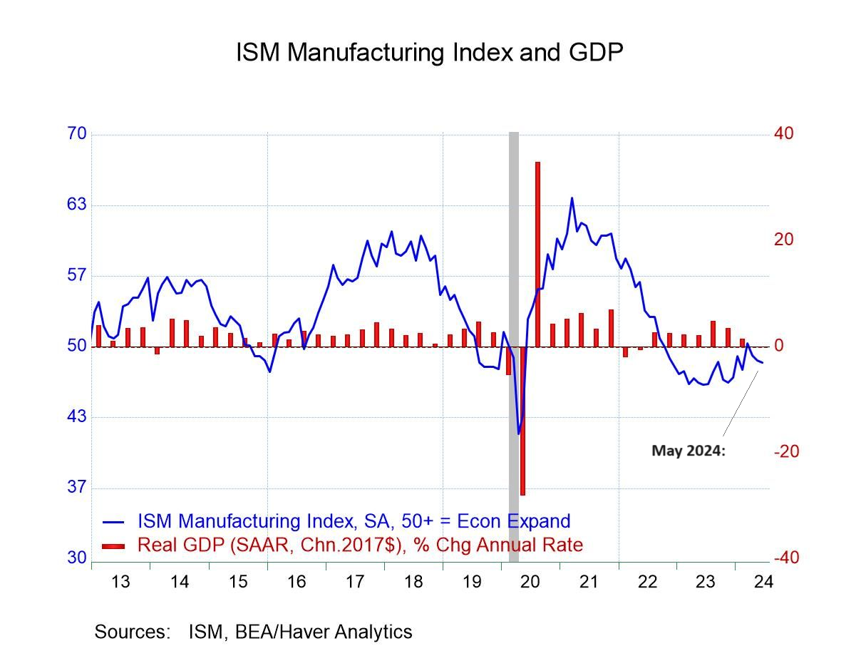 ISM Survey Results