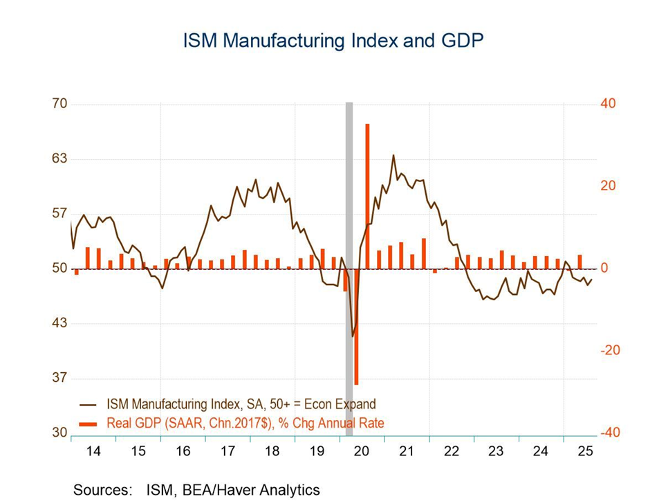 ISM Manufacturing Index