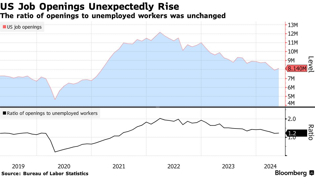 US Job Openings