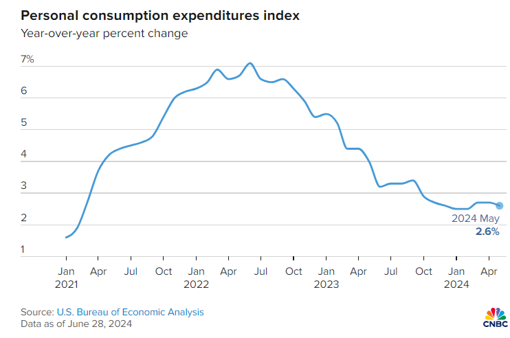 PCE Inflation Data