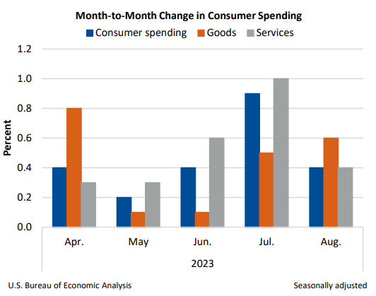 Consumer Spending Data