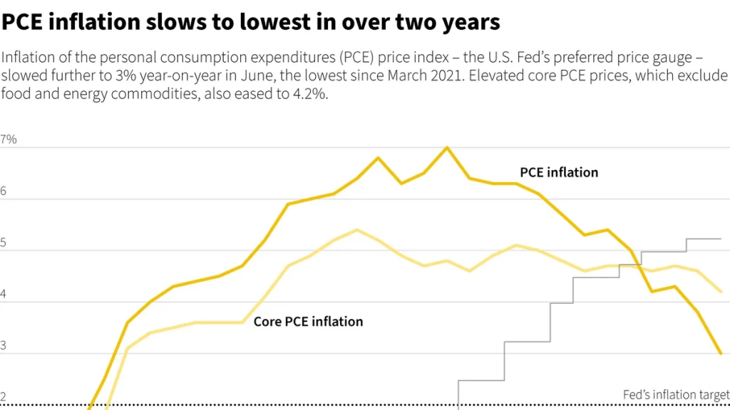 PCE Inflation