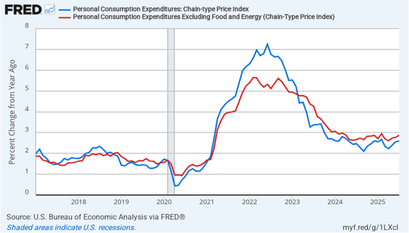 PCE Inflation