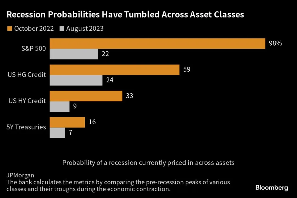 Recession Odds Chart