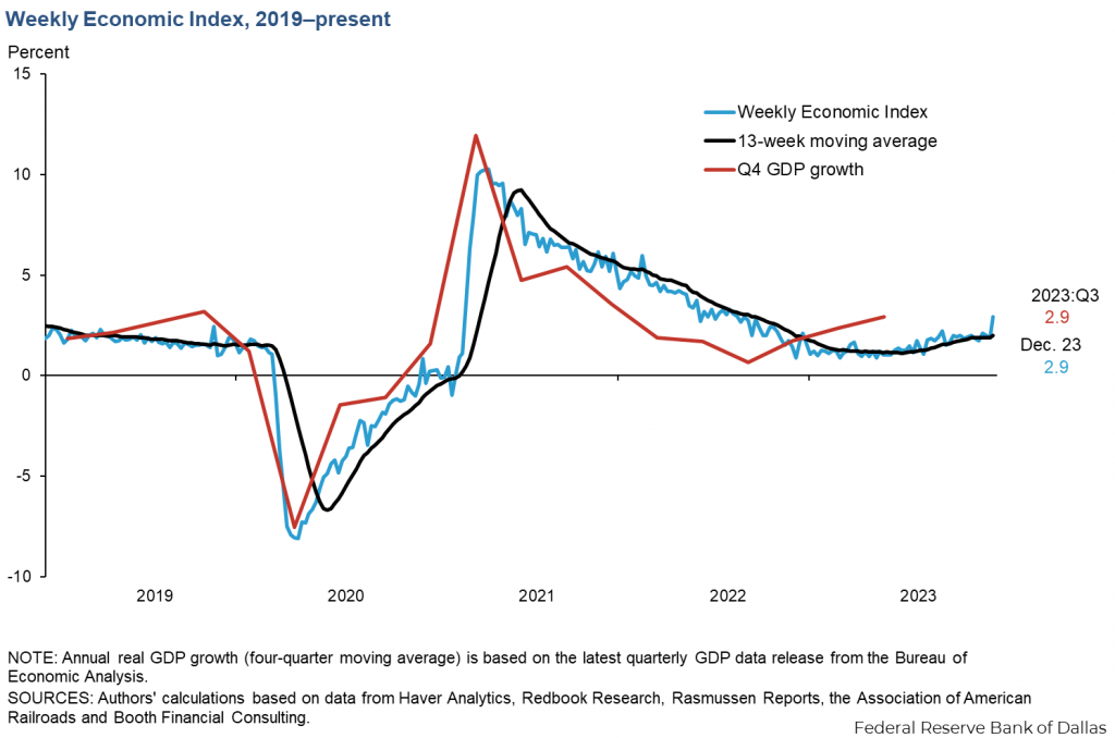 US Weekly Economic Index