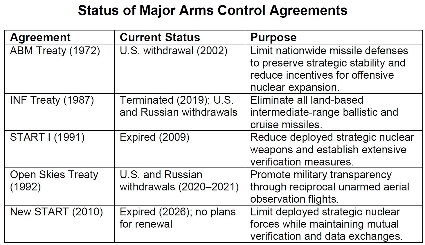 Arms control status overview