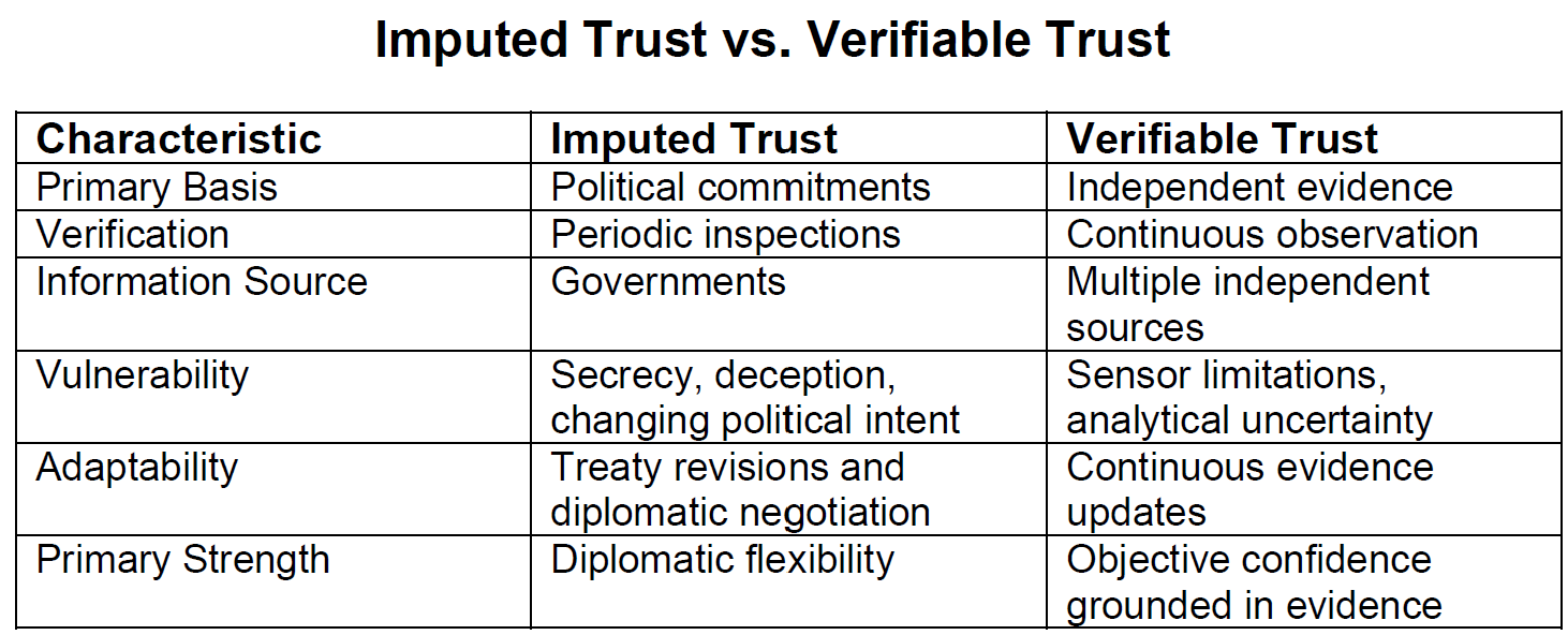 Imputed trust vs. Verifiable trust