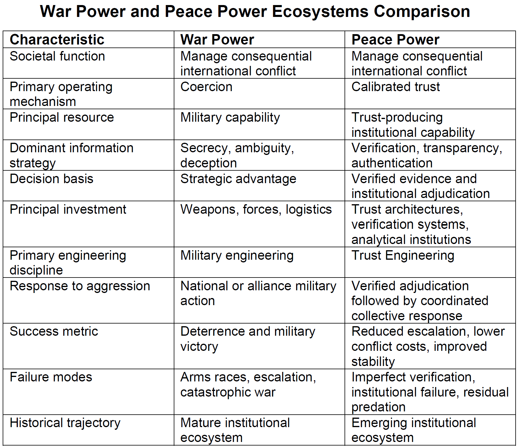 Comparison of War Power and Peace Power Ecosystems