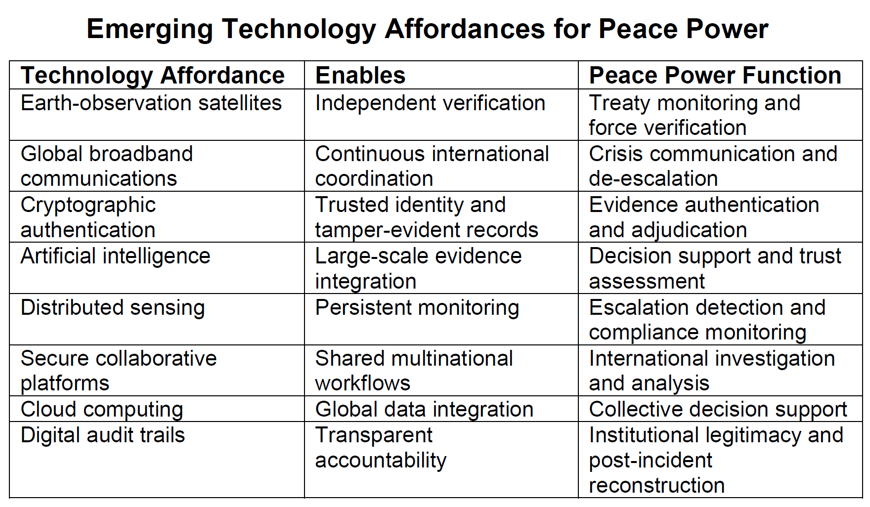Emerging Technological Affordances