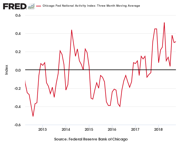 Chicago Fed National Activity Index