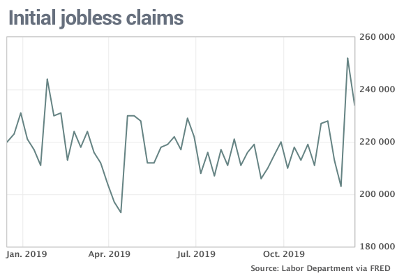 Jobless Claims