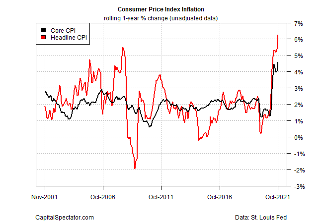 CPI Chart