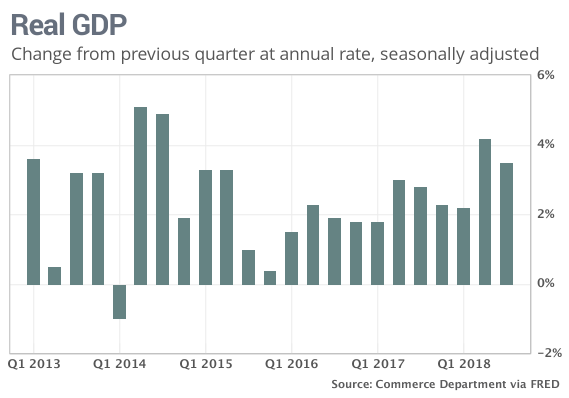 GDP Growth