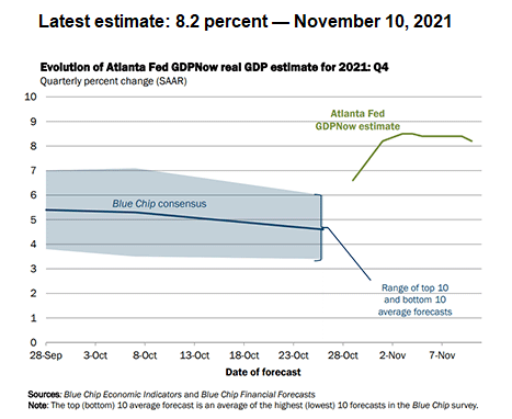GDP Now Forecast