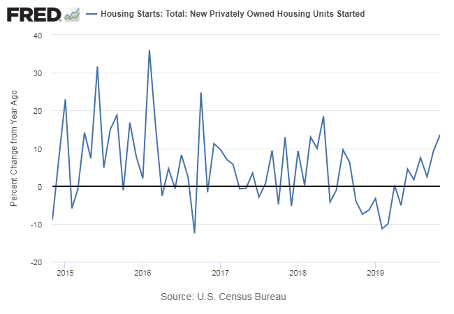 Housing Starts