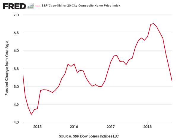 Housing Price Index