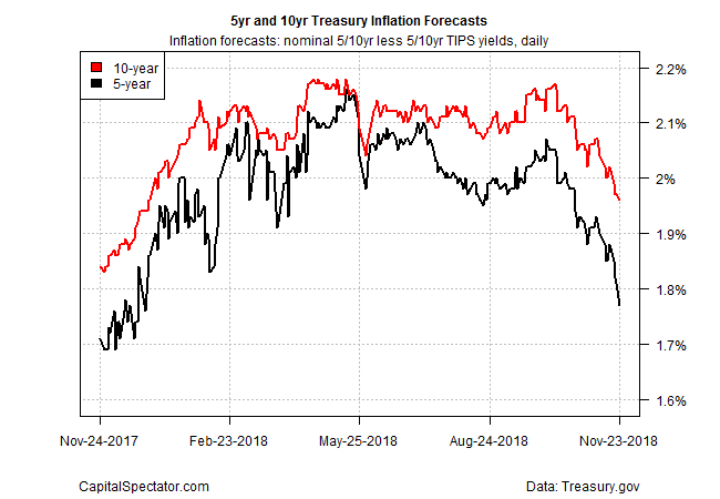 Inflation Expectations