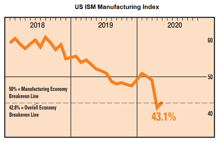ISM Manufacturing Index