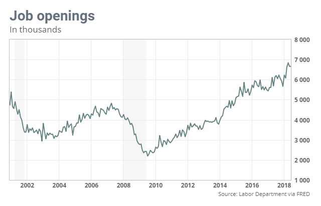 Job openings overview