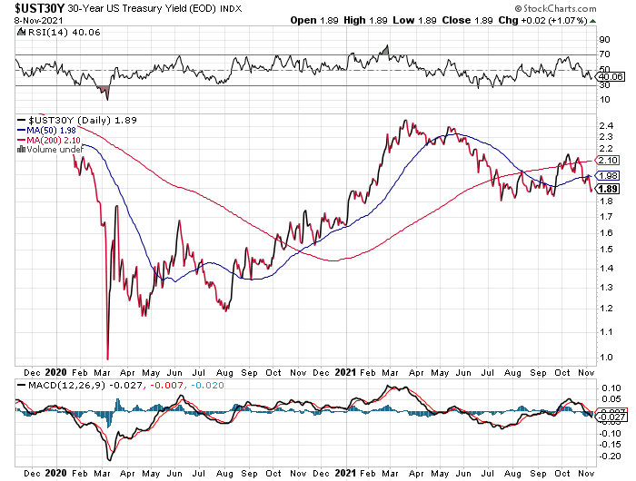Long Bond Chart