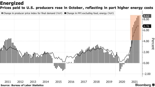 PPI Chart