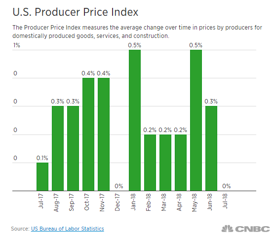 Producer prices overview