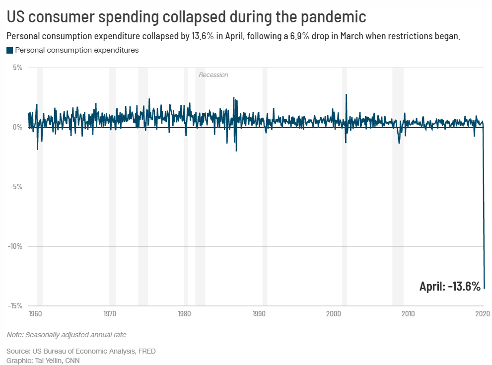 U.S. Consumer Spending