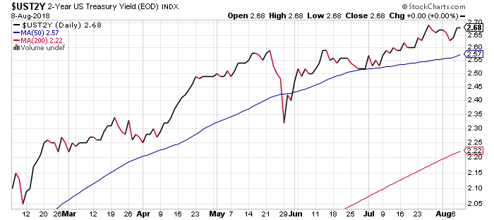 2-year Treasury yield overview