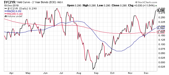 Yield Curve