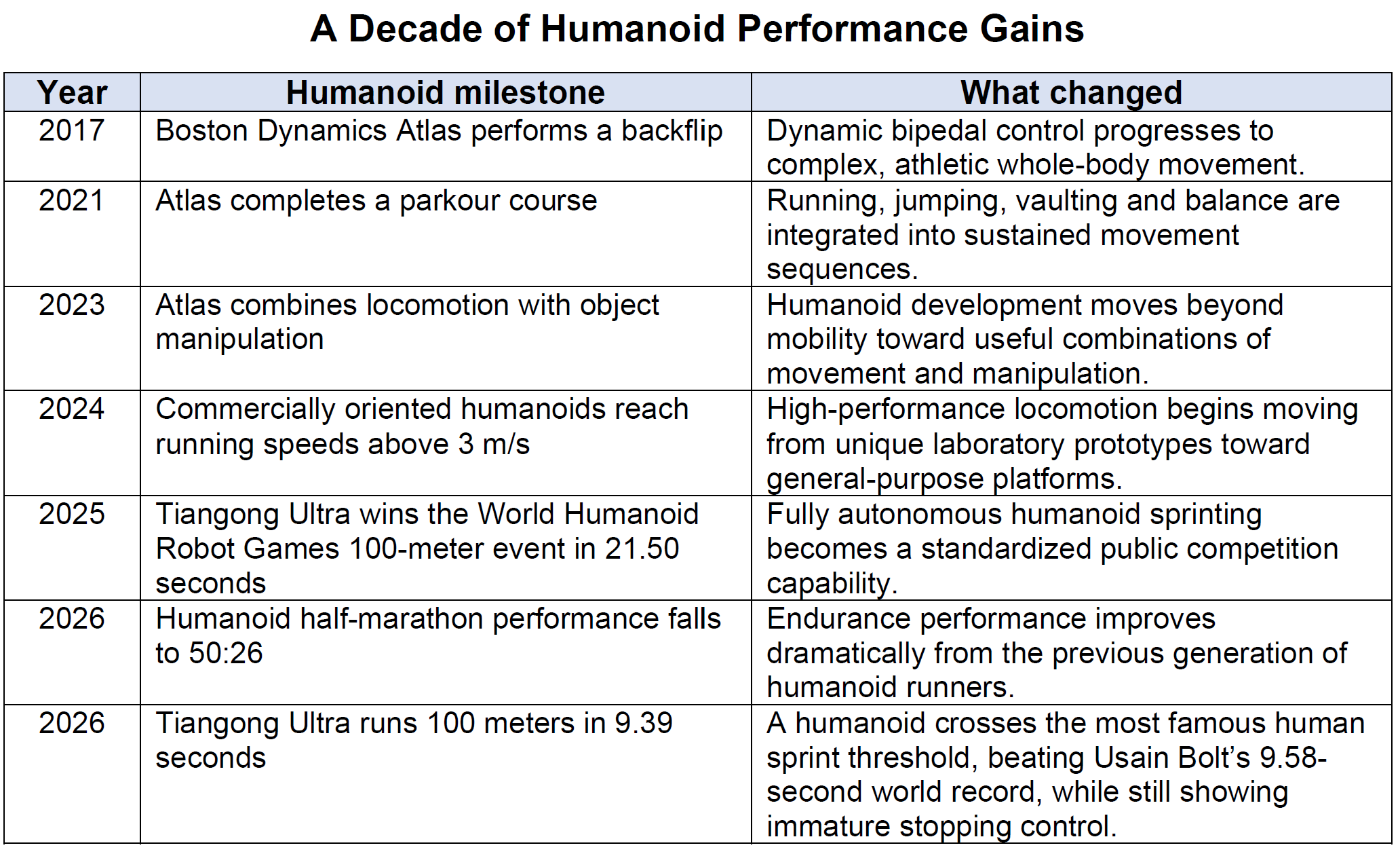Humanoid performance