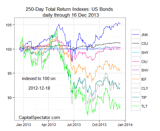 bonds.17dec2013.gif