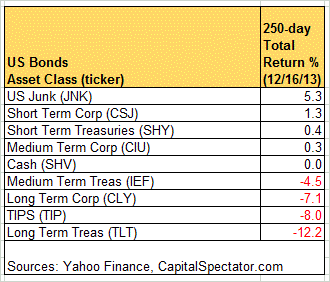 bonds.table.17dec2013.gif