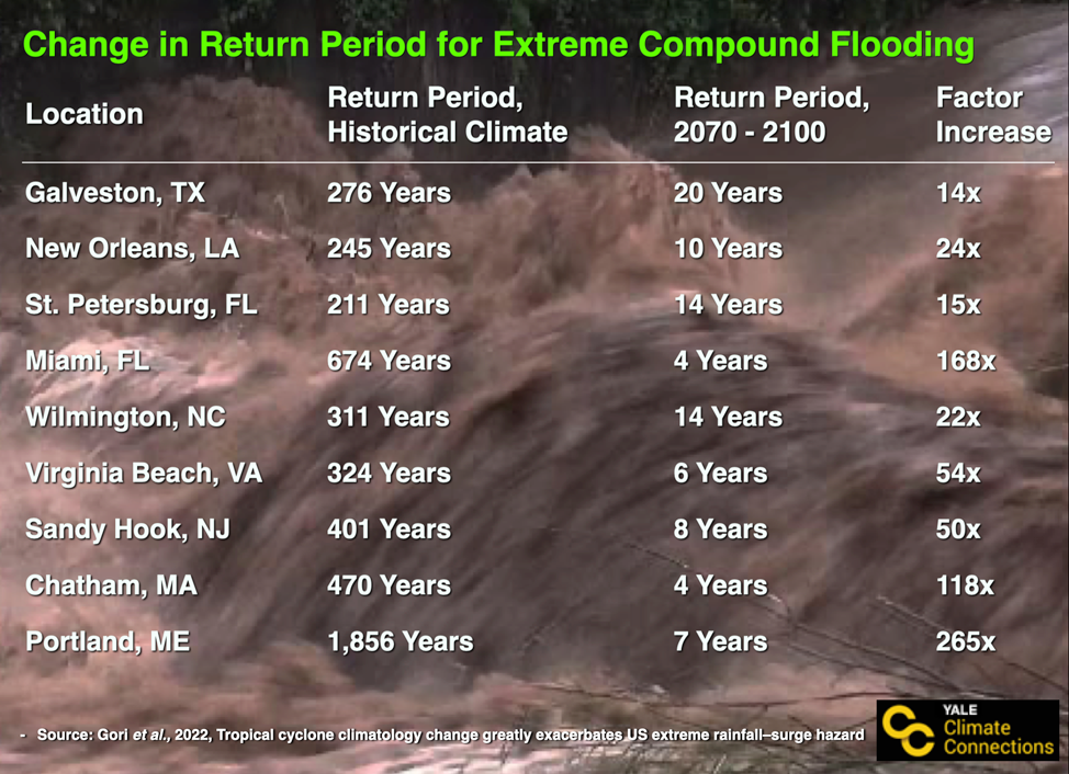 A table shows the change in the return period for extreme compound flooding in various locations
