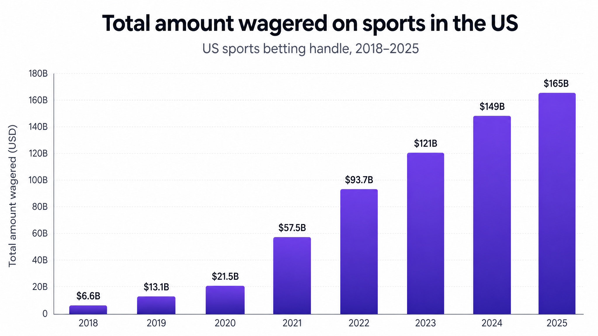 US sports betting handle hits $165B in 2025 — a 25x jump since 2018 | Dealroom.co