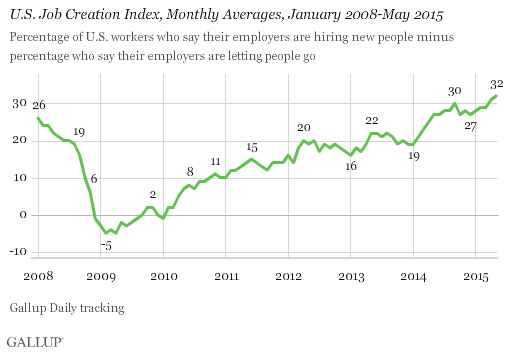 job.creation.index.04jun2015