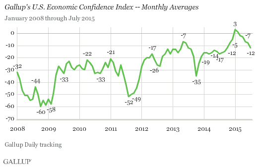 us.gallup.eci.05aug2015