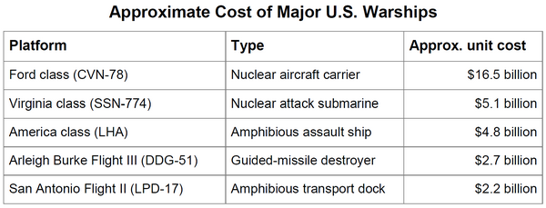 Warship Cost Data
