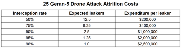 Attrition rate comparison of Geran-5 to Iskander