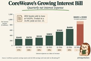 CoreWeave's growing interest bill
