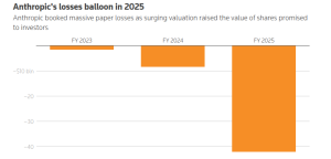 Anthropic's losses balloon in 2025