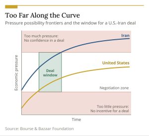 Too Far Along the Curve: US and Iranian Negotiations Stall