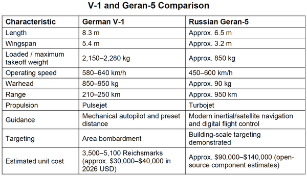 Comparison of V-1 and Geran-5