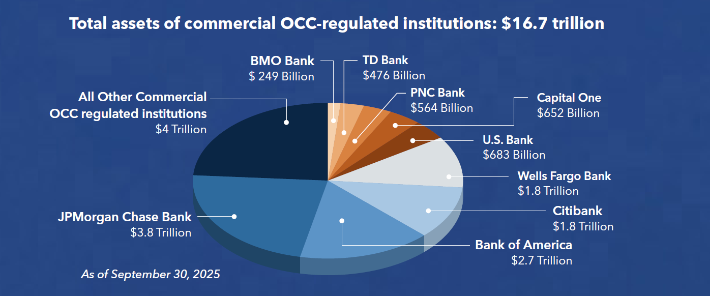 Total assets of OCC-regulated institutions: $16.7 trillion. The nine largest institutions hold $12.7 trillion, or 76 percent of the total. The pie chart shows JPMorgan Chase has $3.8 trillion in assets; Bank of America holds $2.7 trillion in assets; Citibank holds $1.8 trillion in assets; Wells Fargo holds $1.8 trillion in assets; U.S. Bank holds $683 billion in assets; Capital One holds $652 billion in assets; PNC holds $564 billion in assets; TD Bank holds $476 billion in assets; BMO Bank holds $249 billion in assets; and all other OCC regulated institutions hold $4 trillion in assets. This data is current as of September 30, 2025.